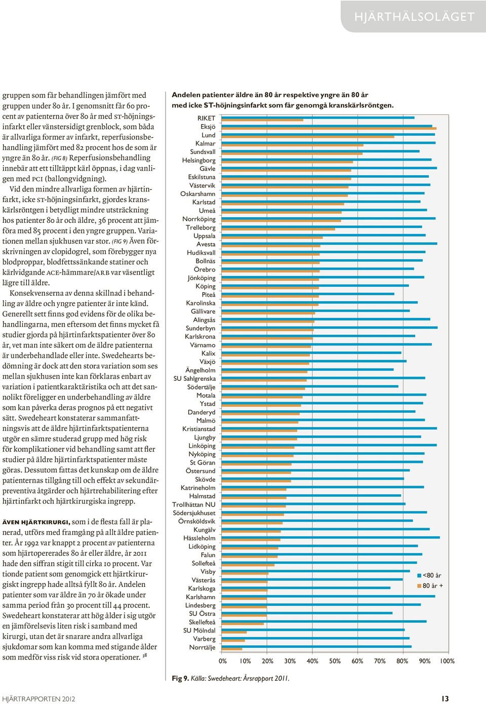 de som är yngre än 80 år. (FIG 8) Reperfusionsbehandling innebär att ett tilltäppt kärl öppnas, i dag vanligen med pci (ballongvidgning).