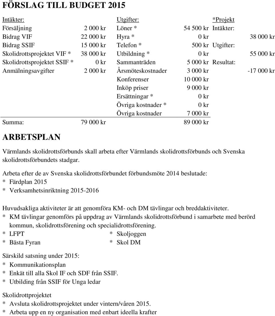 Konferenser 10 000 kr Inköp priser 9 000 kr Ersättningar * 0 kr Övriga kostnader * 0 kr Övriga kostnader 7 000 kr Summa: 79 000 kr 89 000 kr ARBETSPLAN Värmlands skolidrottsförbunds skall arbeta
