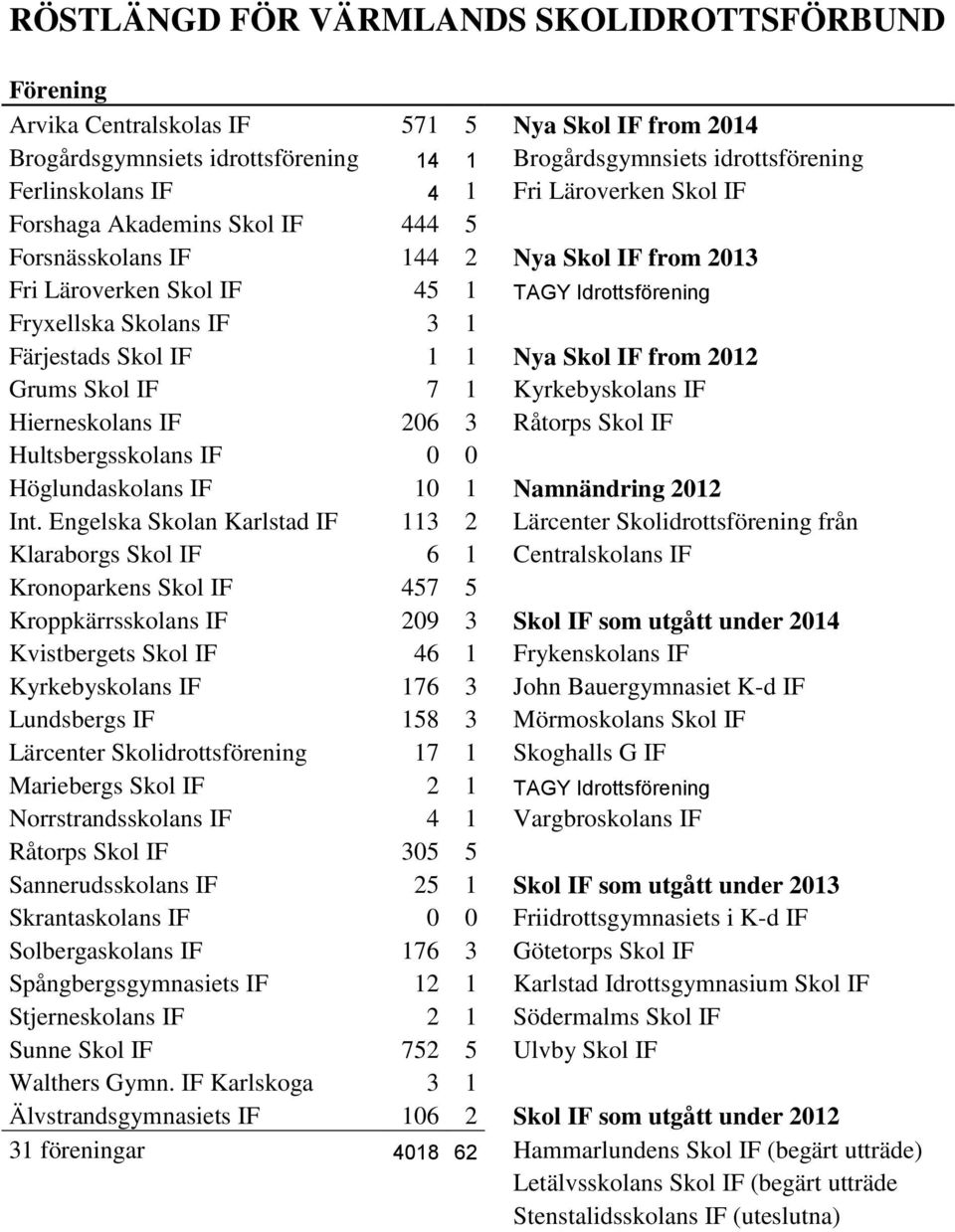 Nya Skol IF from 2012 Grums Skol IF 7 1 Kyrkebyskolans IF Hierneskolans IF 206 3 Råtorps Skol IF Hultsbergsskolans IF 0 0 Höglundaskolans IF 10 1 Namnändring 2012 Int.