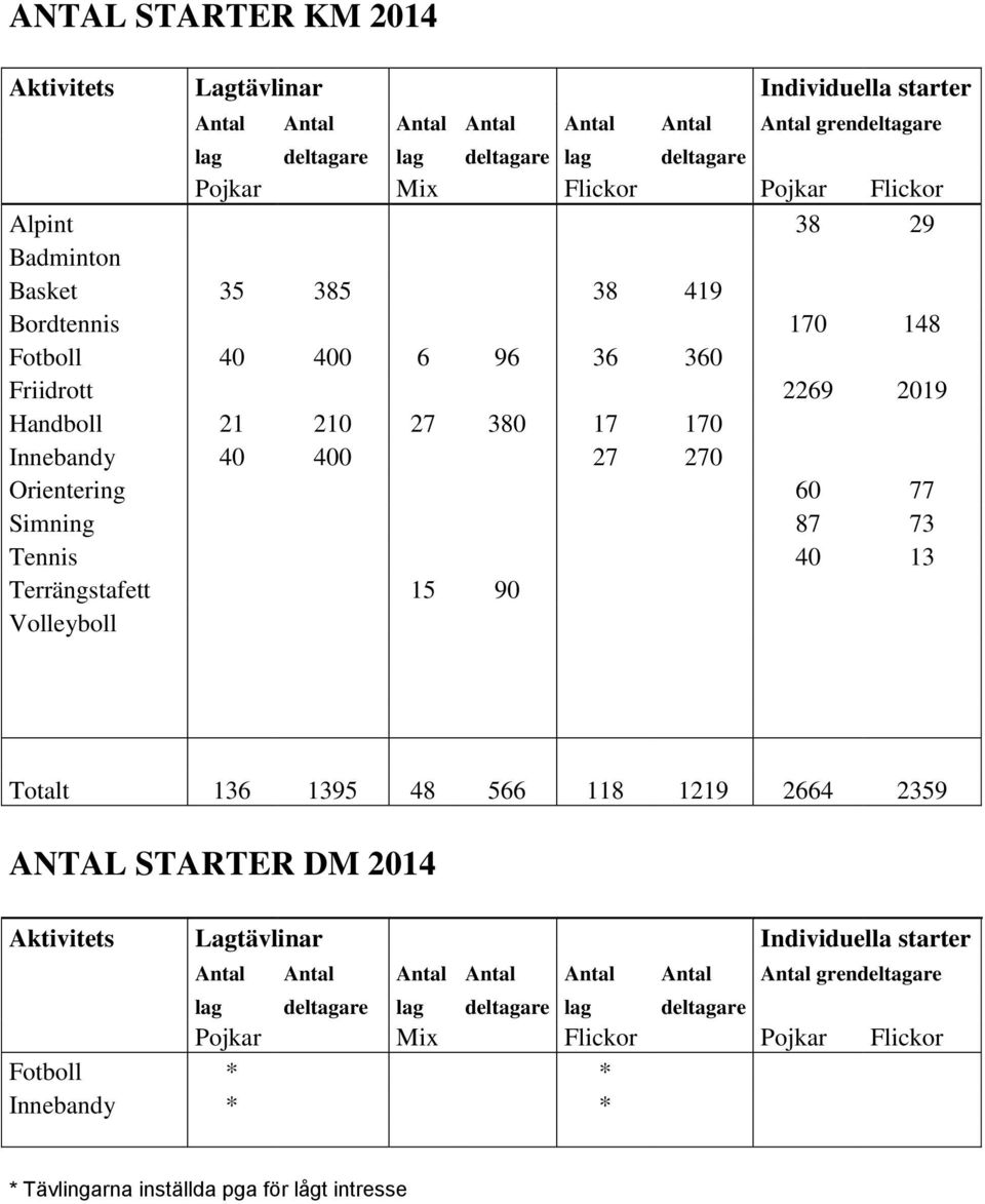 Orientering 60 77 Simning 87 73 Tennis 40 13 Terrängstafett 15 90 Volleyboll Totalt 136 1395 48 566 118 1219 2664 2359 ANTAL STARTER DM 2014 Aktivitets Lagtävlinar Individuella starter