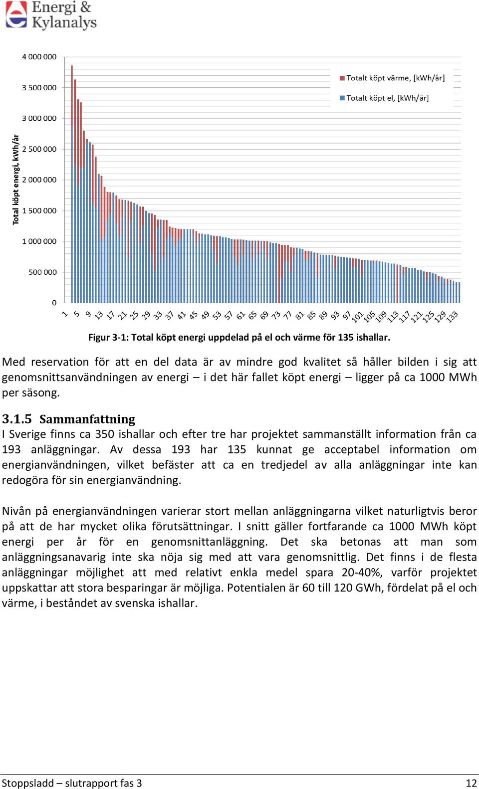 00 MWh per säsong. 3.1.5 Sammanfattning I Sverige finns ca 350 ishallar och efter tre har projektet sammanställt information från ca 193 anläggningar.