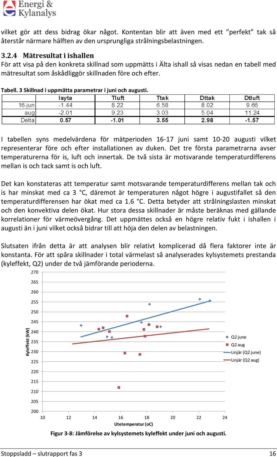 3 Skillnad i uppmätta parametrar i juni och augusti. I tabellen syns medelvärdena för mätperioden 16-17 juni samt 10-20 augusti vilket representerar före och efter installationen av duken.