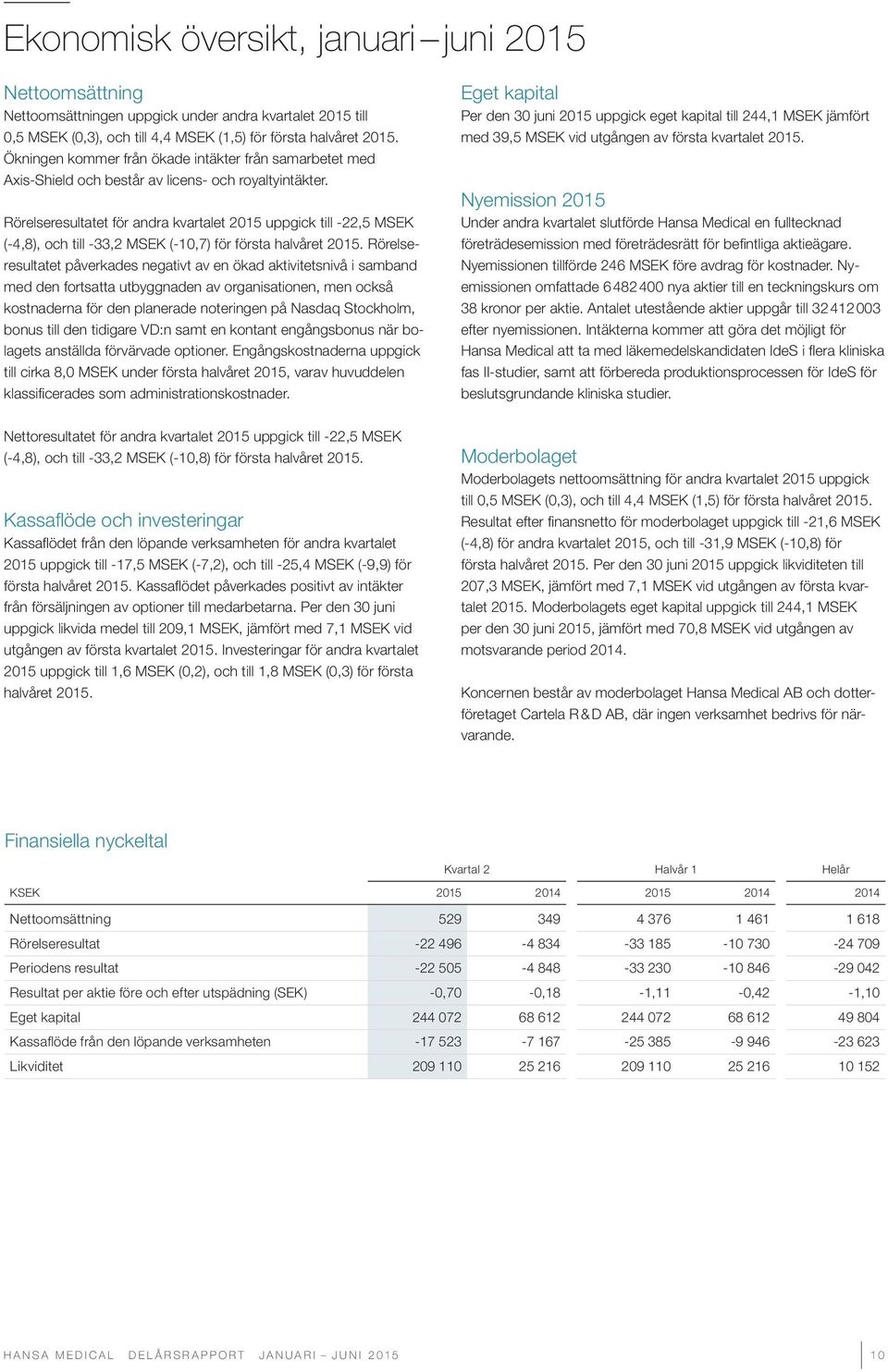 Rörelseresultatet för andra kvartalet 2015 uppgick till -22,5 MSEK (-4,8), och till -33,2 MSEK (-10,7) för första halvåret 2015.