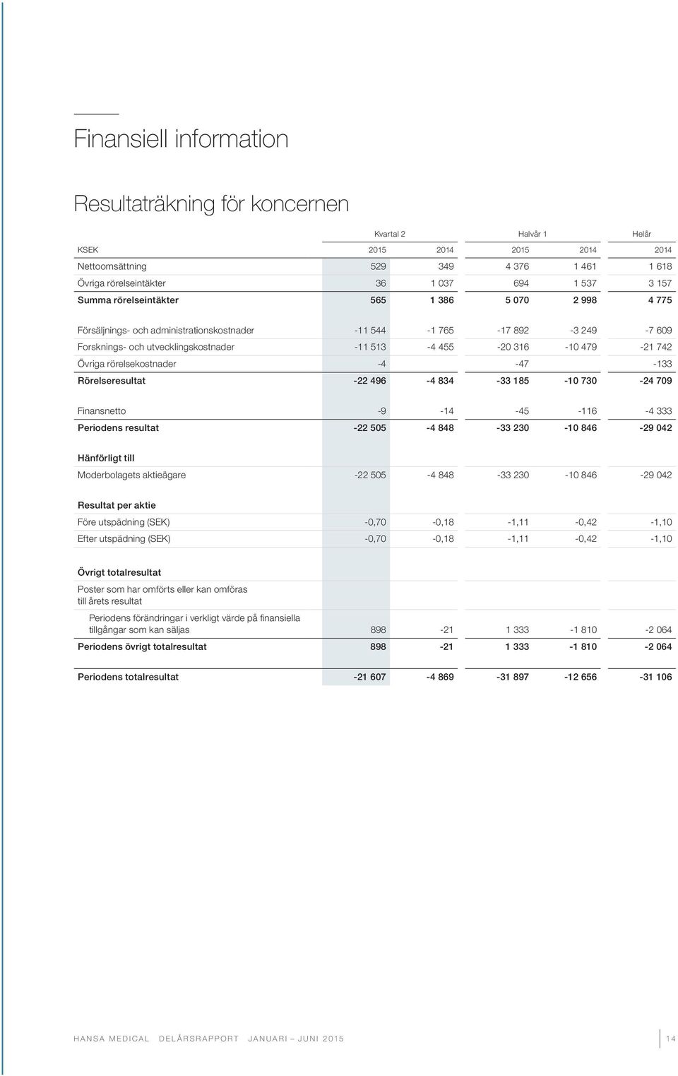 Övriga rörelsekostnader -4-47 -133 Rörelseresultat -22 496-4 834-33 185-10 730-24 709 Finansnetto -9-14 -45-116 -4 333 Periodens resultat -22 505-4 848-33 230-10 846-29 042 Hänförligt till