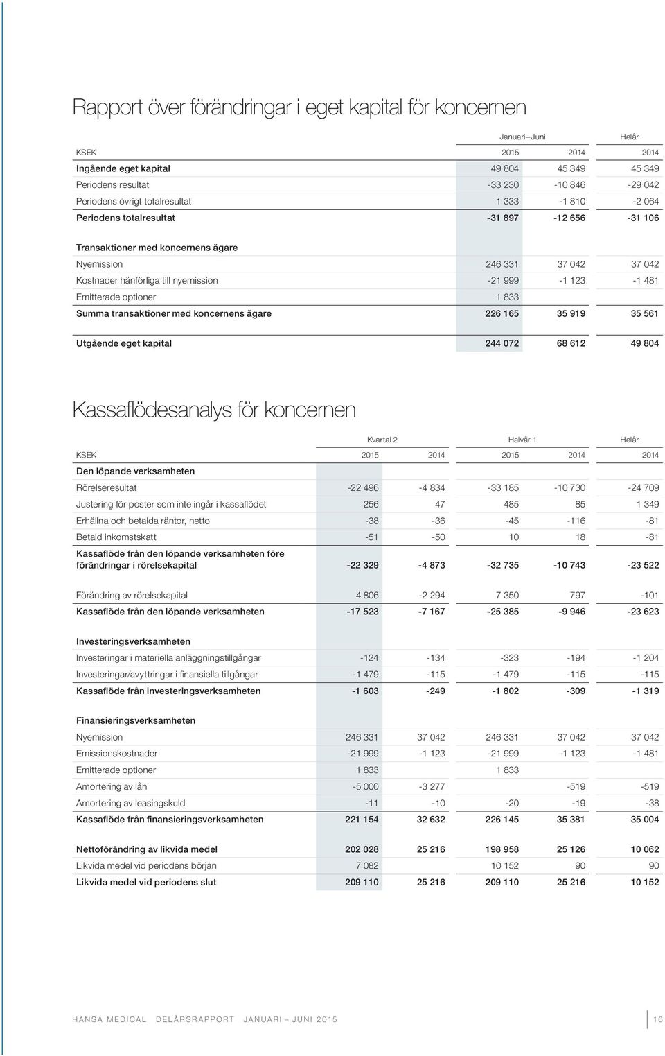 481 Emitterade optioner 1 833 Summa transaktioner med koncernens ägare 226 165 35 919 35 561 Utgående eget kapital 244 072 68 612 49 804 Kassaflödesanalys för koncernen Kvartal 2 Halvår 1 Helår KSEK