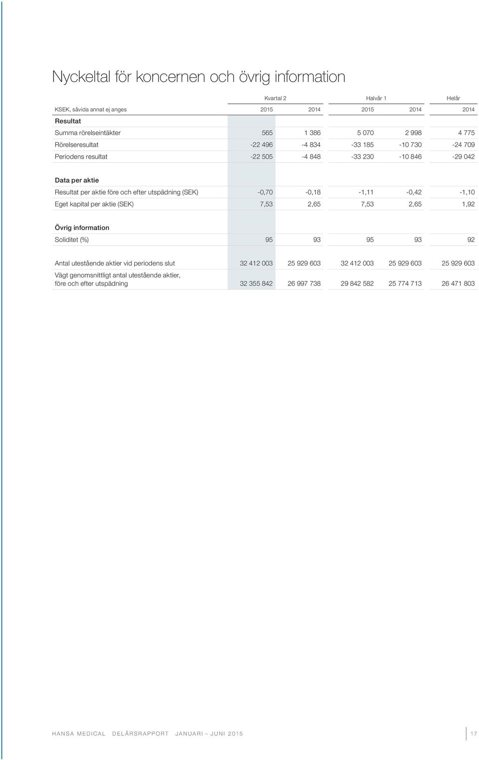 -0,70-0,18-1,11-0,42-1,10 Eget kapital per aktie (SEK) 7,53 2,65 7,53 2,65 1,92 Övrig information Soliditet (%) 95 93 95 93 92 Antal utestående aktier vid periodens slut 32 412 003 25 929