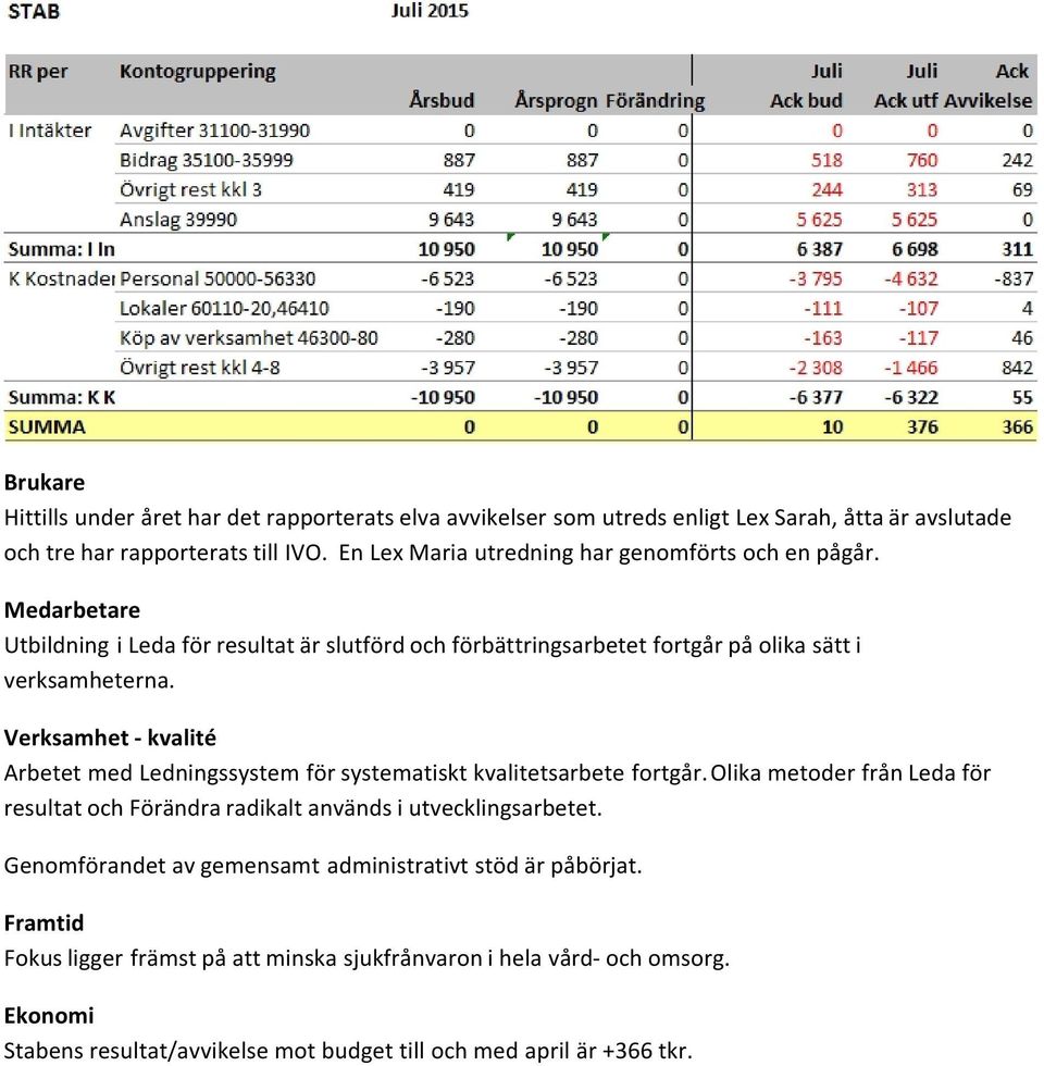 Verksamhet - kvalité Arbetet med Ledningssystem för systematiskt kvalitetsarbete fortgår. Olika metoder från Leda för resultat och Förändra radikalt används i utvecklingsarbetet.