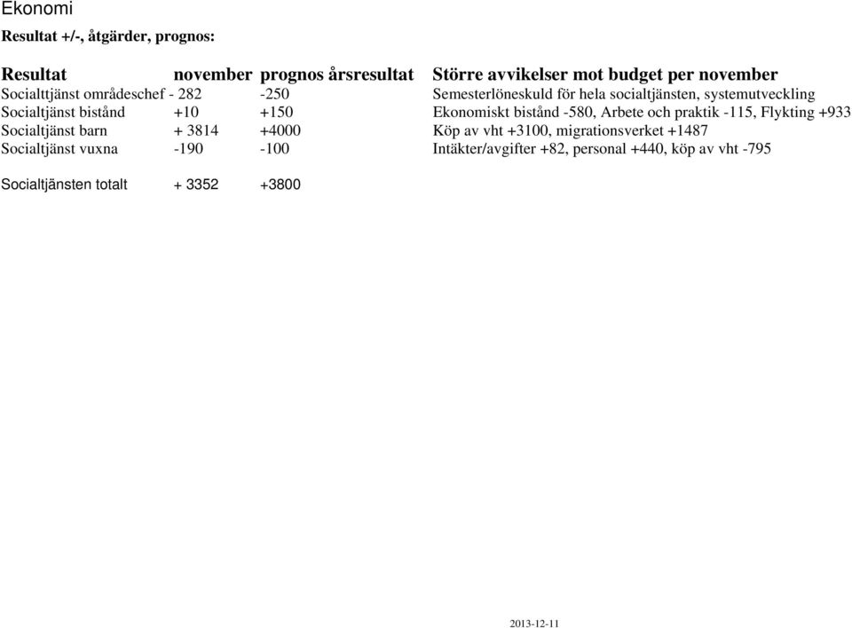 Ekonomiskt bistånd -580, Arbete och praktik -115, Flykting +933 Socialtjänst barn + 3814 +4000 Köp av vht +3100,