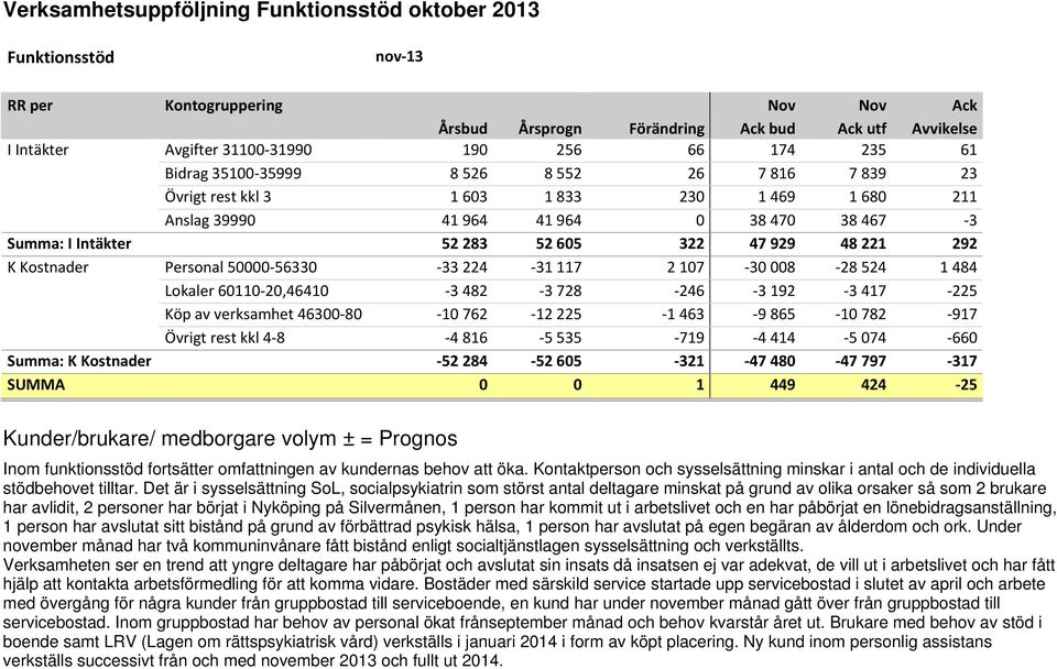 Intäkter 52 283 52 605 322 47 929 48 221 292 K Kostnader Personal 50000 56330 33 224 31 117 2 107 30 008 28 524 1 484 K Kostnader Lokaler 60110 20,46410 3 482 3 728 246 3 192 3 417 225 K Kostnader