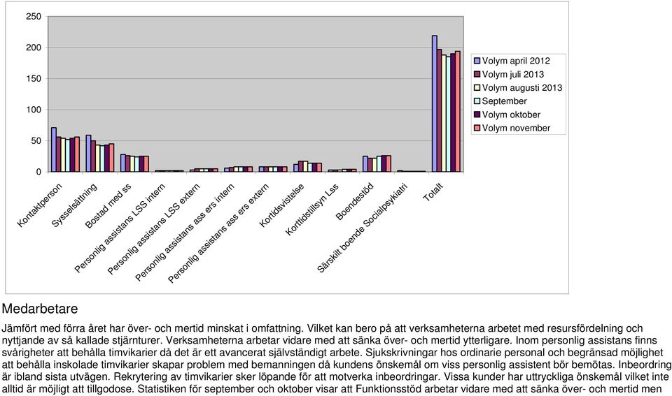 med förra året har över- och mertid minskat i omfattning. Vilket kan bero på att verksamheterna arbetet med resursfördelning och nyttjande av så kallade stjärnturer.