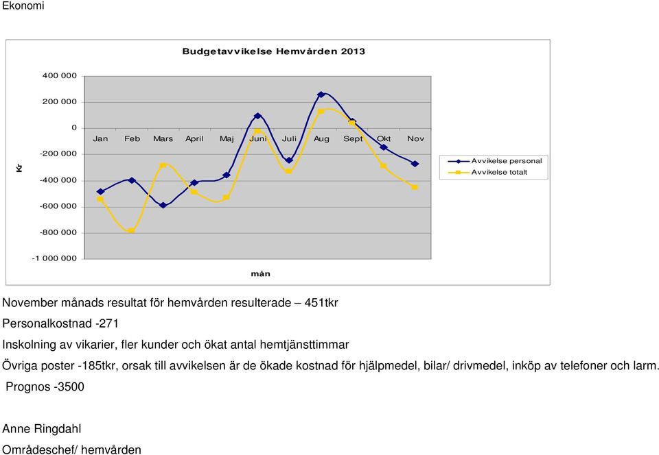 Personalkostnad -271 Inskolning av vikarier, fler kunder och ökat antal hemtjänsttimmar Övriga poster -185tkr, orsak till