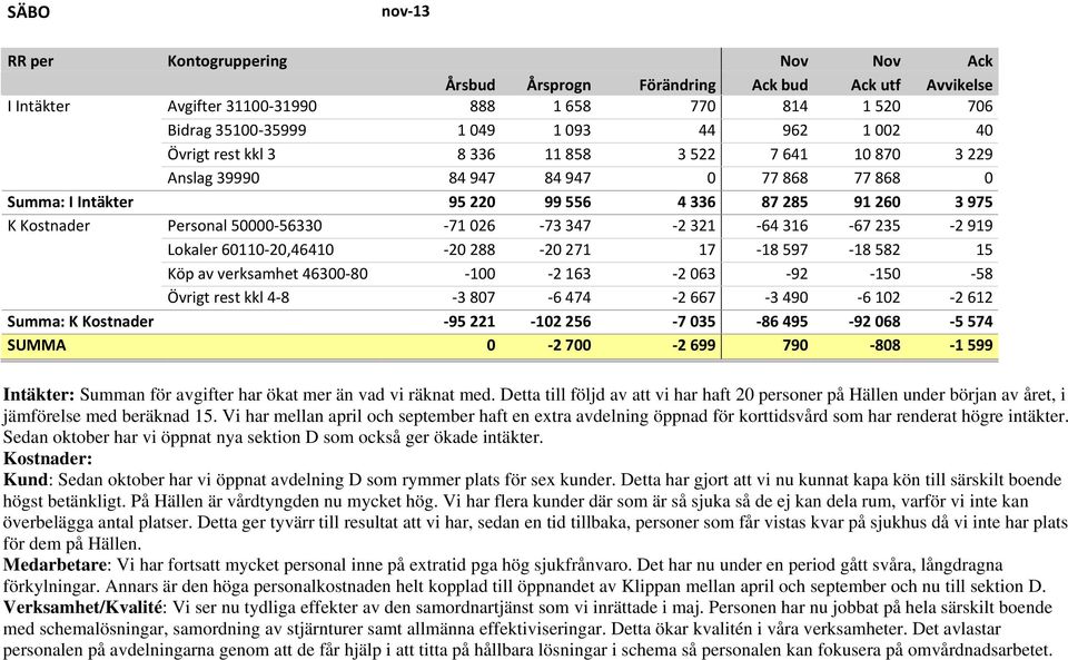 975 K Kostnader Personal 50000 56330 71 026 73 347 2 321 64 316 67 235 2 919 K Kostnader Lokaler 60110 20,46410 20 288 20 271 17 18 597 18 582 15 K Kostnader Köp av verksamhet 46300 80 100 2 163 2