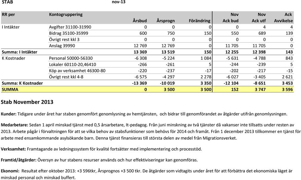 5 631 4 788 843 K Kostnader Lokaler 60110 20,46410 266 261 5 244 239 5 K Kostnader Köp av verksamhet 46300 80 220 237 17 202 217 15 K Kostnader Övrigt rest kkl 4 8 6 575 4 297 2 278 6 027 3 405 2 621