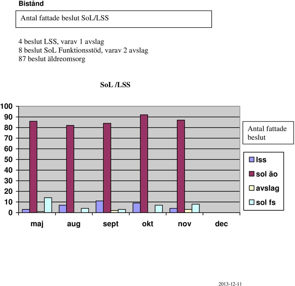 äldreomsorg SoL /LSS 100 90 80 70 60 50 40 30 20 10 0 maj aug