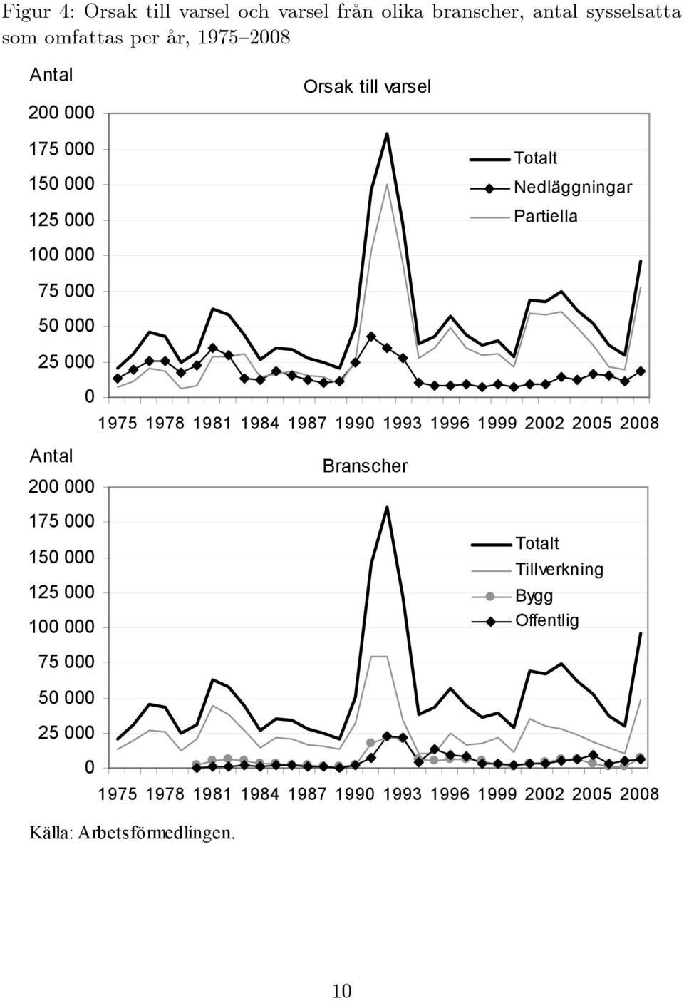 1984 1987 1990 1993 1996 1999 2002 2005 2008 Antal Branscher 200 000 175 000 150 000 125 000 100 000 Totalt Tillverkning