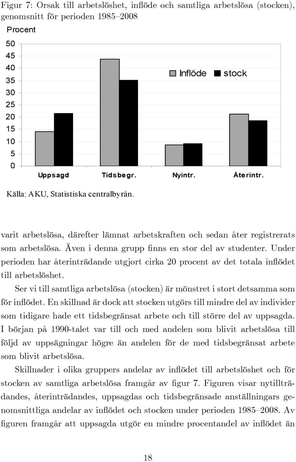 Under perioden har återinträdande utgjort cirka 20 procent av det totala in ödet till arbetslöshet. Ser vi till samtliga arbetslösa (stocken) är mönstret i stort detsamma som för in ödet.