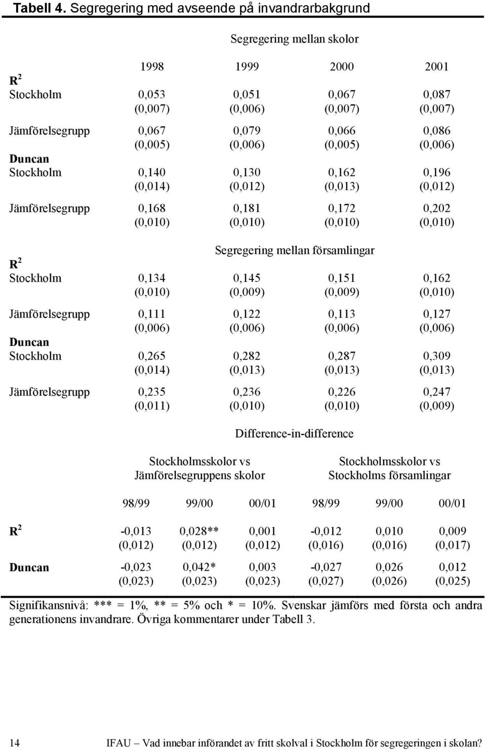 2001 0,051 0,079 0,130 (0,012) 0,181 0,067 (0,007) 0,066 (0,005) 0,162 (0,013) 0,172 0,087 (0,007) 0,086 0,196 (0,012) 0,202 R 2 Stockholm 0,134 Jämförelsegrupp 0,111 Duncan Stockholm 0,265 (0,014)
