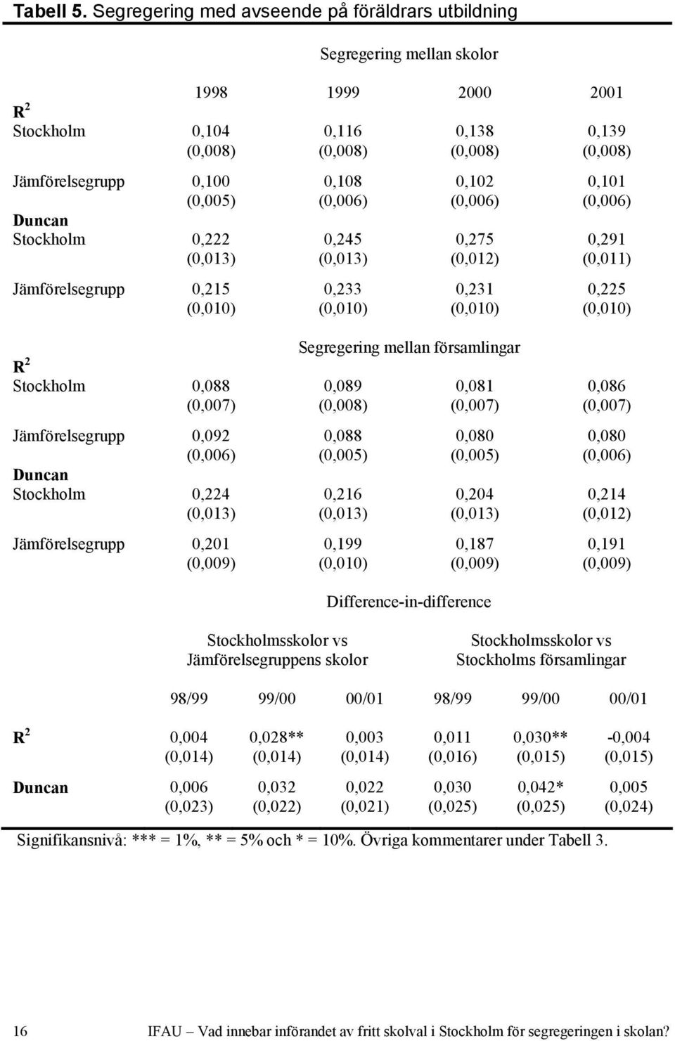 2000 2001 0,116 (0,008) 0,108 0,245 (0,013) 0,233 0,138 (0,008) 0,102 0,275 (0,012) 0,231 0,139 (0,008) 0,101 0,291 (0,011) 0,225 R 2 Stockholm 0,088 (0,007) Jämförelsegrupp 0,092 Duncan Stockholm