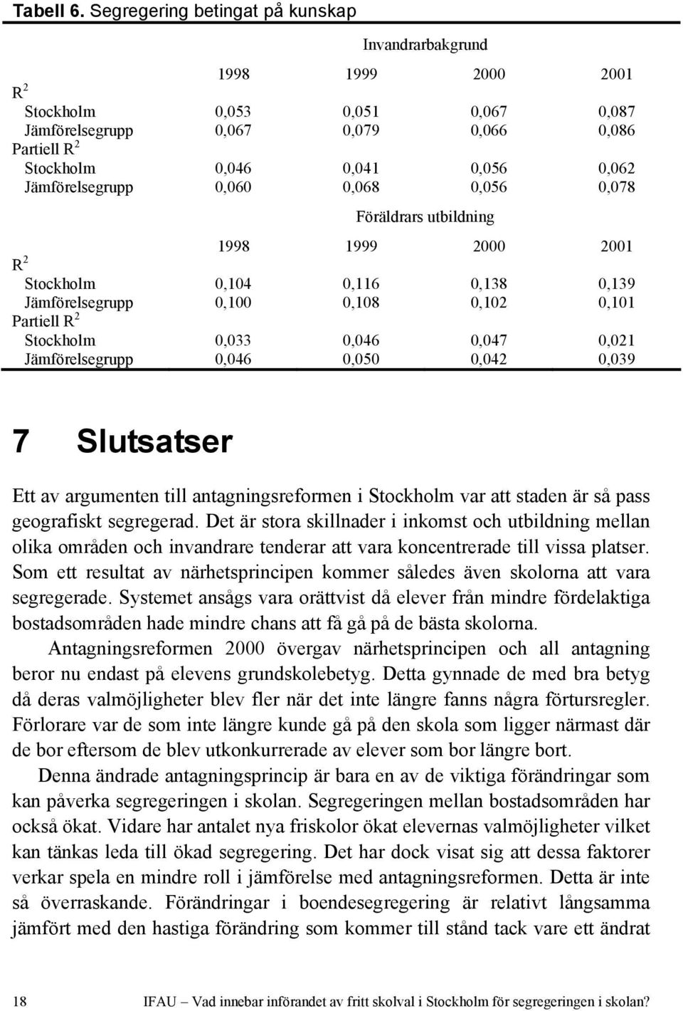 Jämförelsegrupp 0,060 0,068 0,056 0,078 Föräldrars utbildning 1998 1999 2000 2001 R 2 Stockholm 0,104 0,116 0,138 0,139 Jämförelsegrupp 0,100 0,108 0,102 0,101 Partiell R 2 Stockholm 0,033 0,046