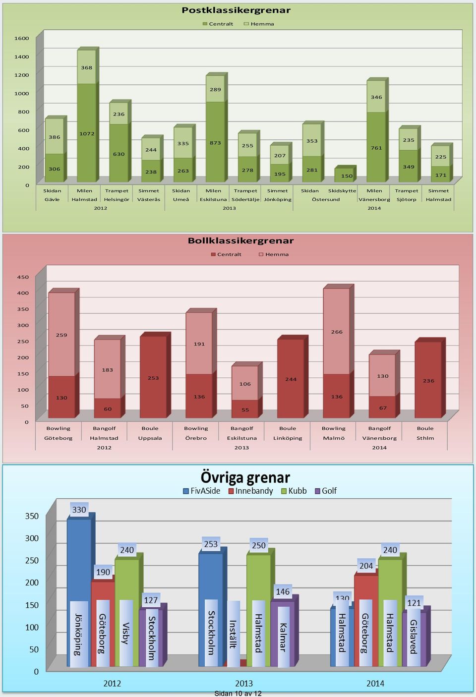 Östersund Vänersborg Sjötorp Halmstad 2012 2013 2014 Bollklassikergrenar Centralt Hemma 450 400 350 300 250 259 191 266 200 150 100 130 183 253 136 106 244 136 130 236 50 60