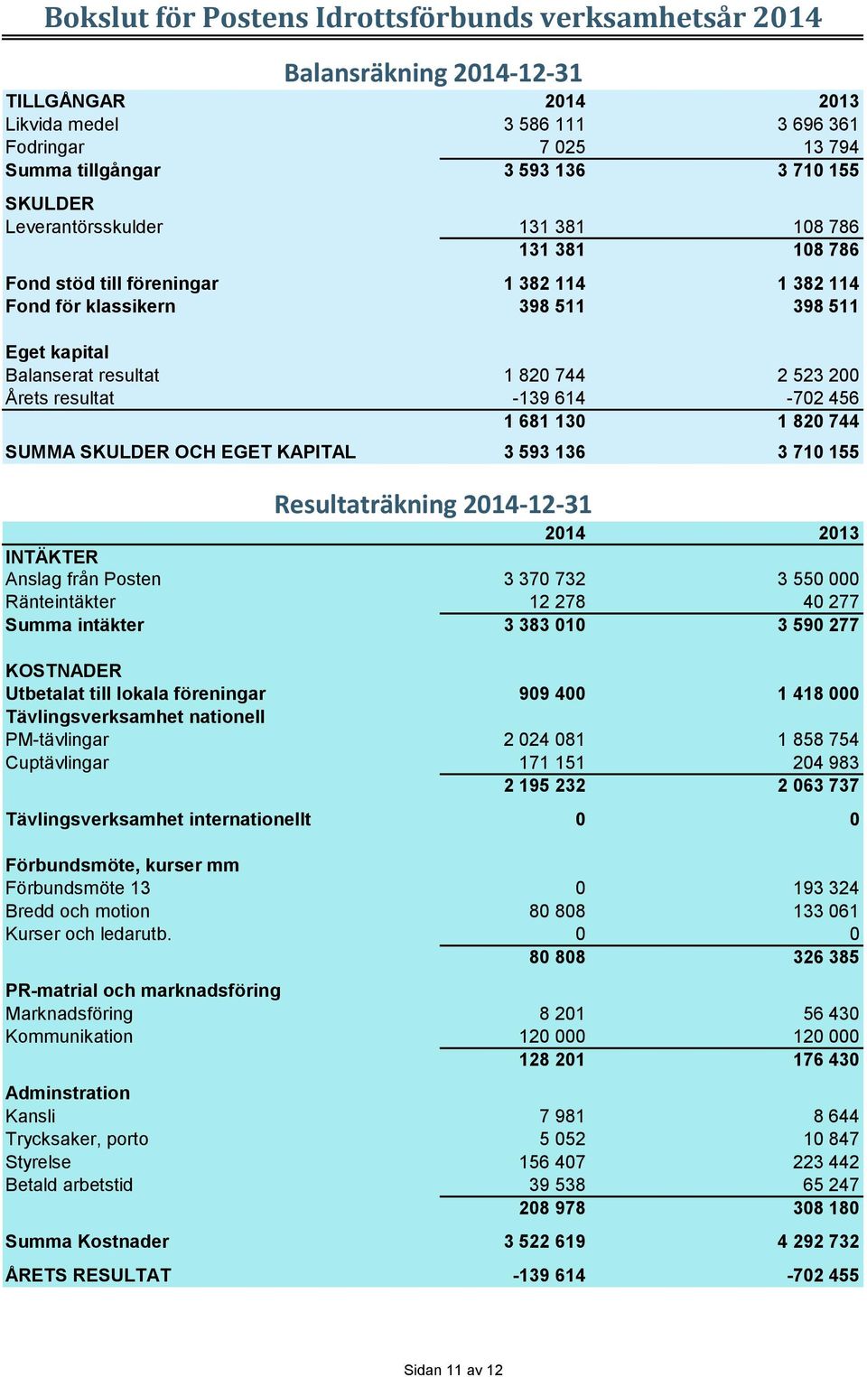 resultat -139 614-702 456 1 681 130 1 820 744 SUMMA SKULDER OCH EGET KAPITAL 3 593 136 3 710 155 Resultaträkning 2014-12-31 2014 2013 INTÄKTER Anslag från Posten 3 370 732 3 550 000 Ränteintäkter 12