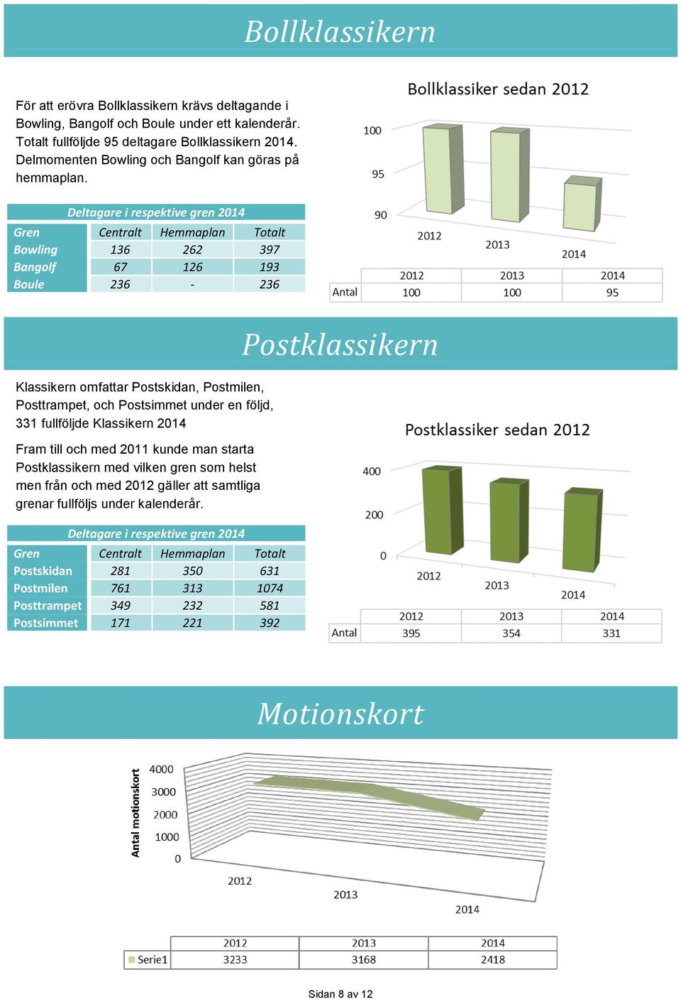 Deltagare i respektive gren 2014 Gren Centralt Hemmaplan Totalt Bowling 136 262 397 Bangolf 67 126 193 Boule 236-236 Klassikern omfattar Postskidan, Postmilen, Posttrampet, och Postsimmet under en