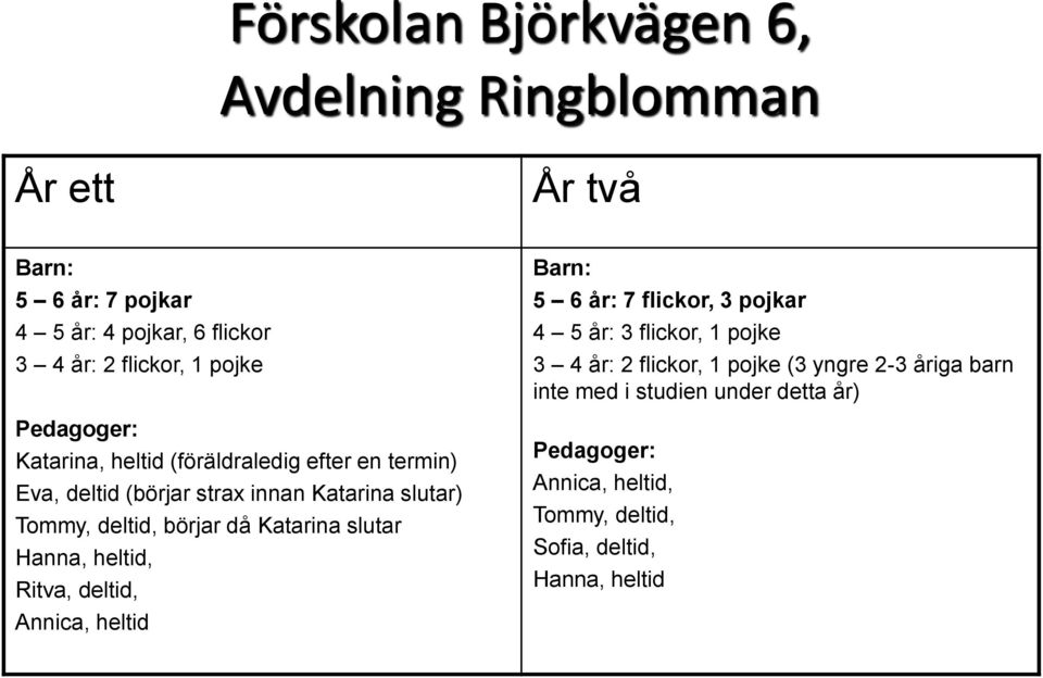 Katarina slutar Hanna, heltid, Ritva, deltid, Annica, heltid Barn: 5 6 år: 7 flickor, 3 pojkar 4 5 år: 3 flickor, 1 pojke 3 4 år: 2