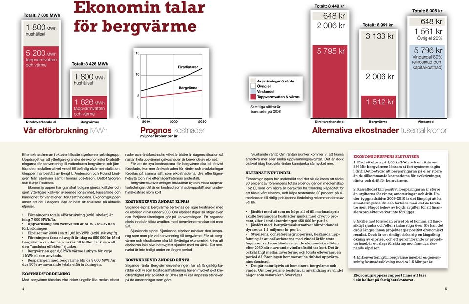 elförbrukning MWh MWh Ekonomin talar för bergvärme 15 10 5 15 10 5 Prognos kostnader miljoner miljoner kronor kronor per år per år Avskrivningar & ränta Övrig el Vindandel Tappvarmvatten & värme