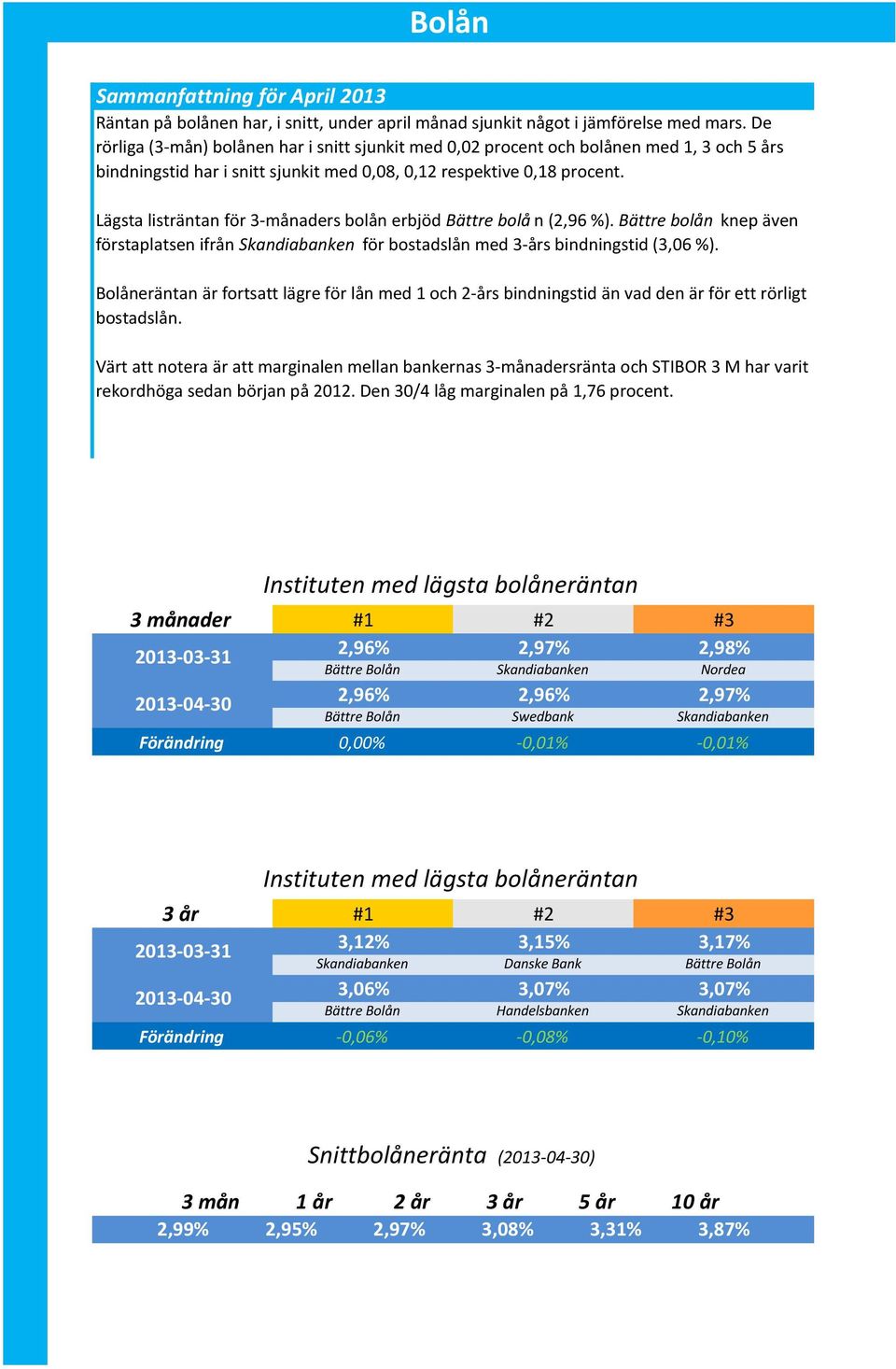 Lägsta listräntan för 3-månaders bolån erbjöd Bättre bolå n (2,96 %). Bättre bolån knep även förstaplatsen ifrån Skandiabanken för bostadslån med 3-års bindningstid (3,06 %).