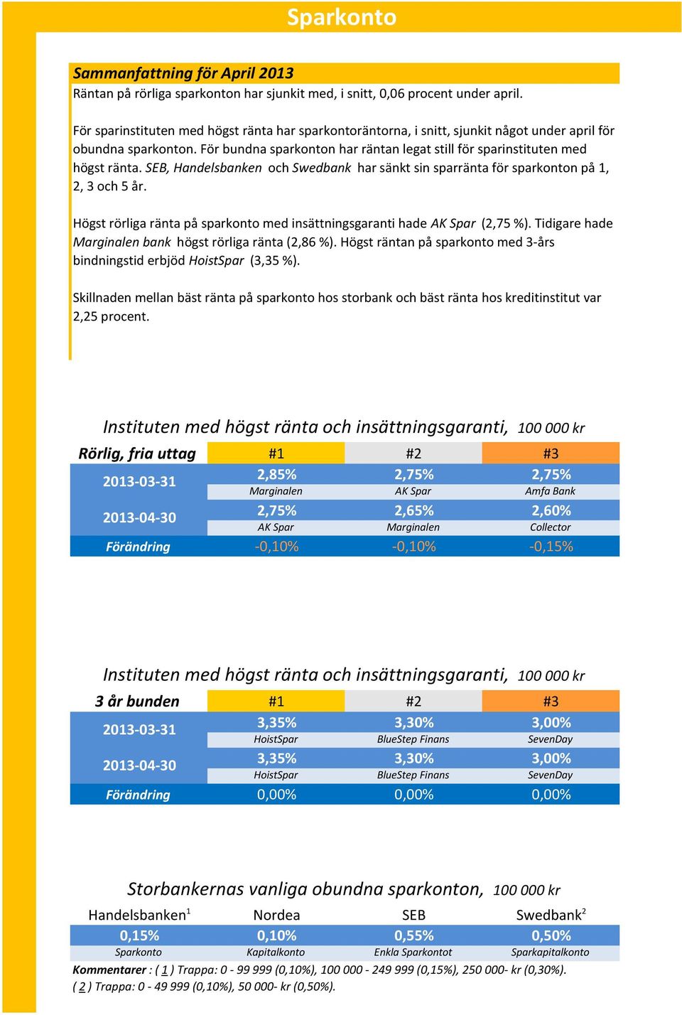 SEB, Handelsbanken och Swedbank har sänkt sin sparränta för sparkonton på 1, 2, 3 och 5 år. Högst rörliga ränta på sparkonto med insättningsgaranti hade AK Spar (2,75 %).