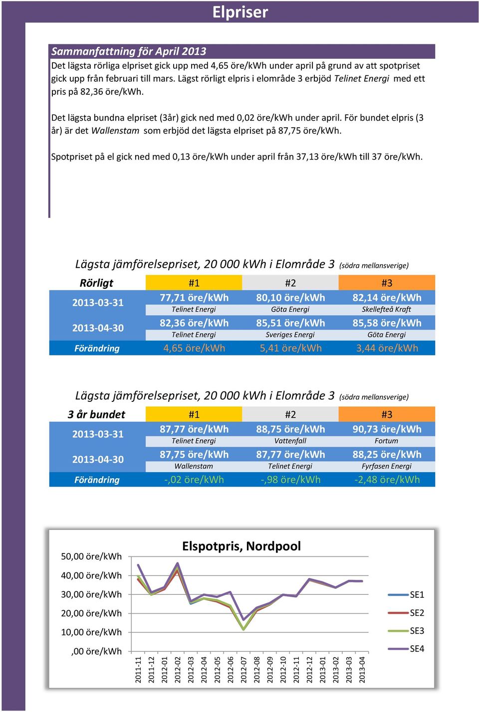 Lägst rörligt elpris i elområde 3 erbjöd Telinet Energi med ett pris på 82,36 öre/kwh. Det lägsta bundna elpriset (3år) gick ned med 0,02 öre/kwh under april.