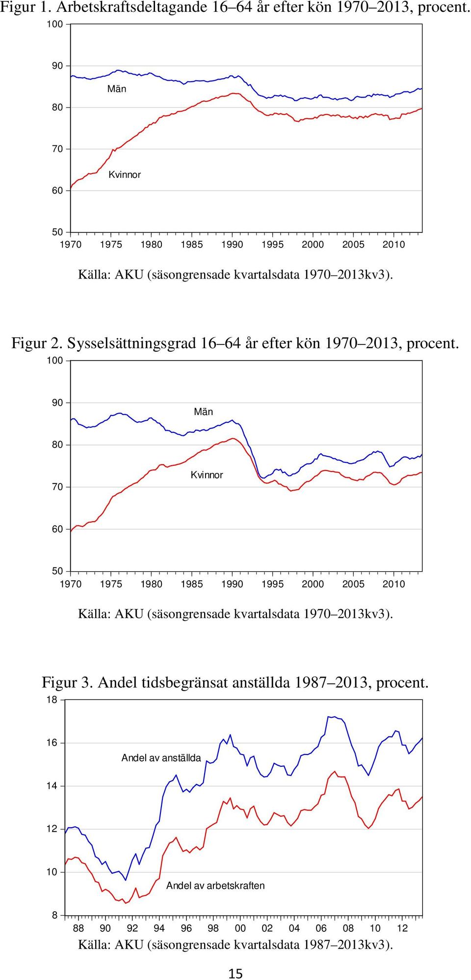 Sysselsättningsgrad 16 64 år efter kön 1970 2013, procent.