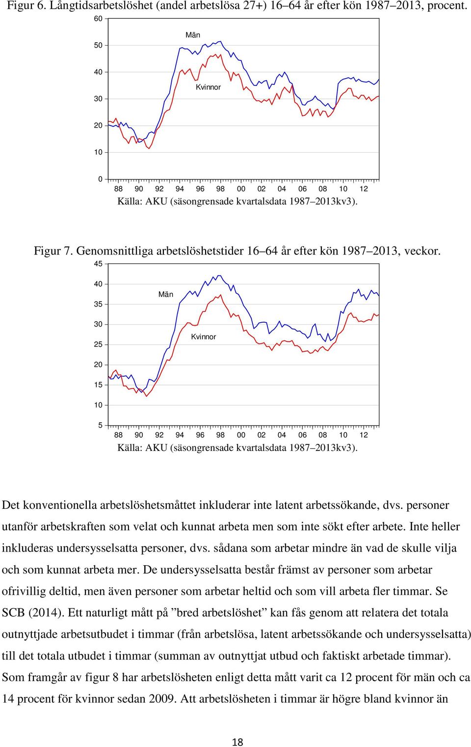 Genomsnittliga arbetslöshetstider 16 64 år efter kön 1987 2013, veckor.