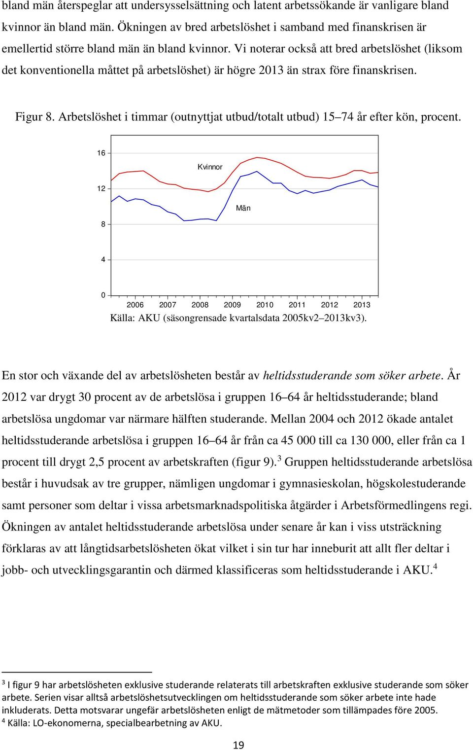 Vi noterar också att bred arbetslöshet (liksom det konventionella måttet på arbetslöshet) är högre 2013 än strax före finanskrisen. Figur 8.