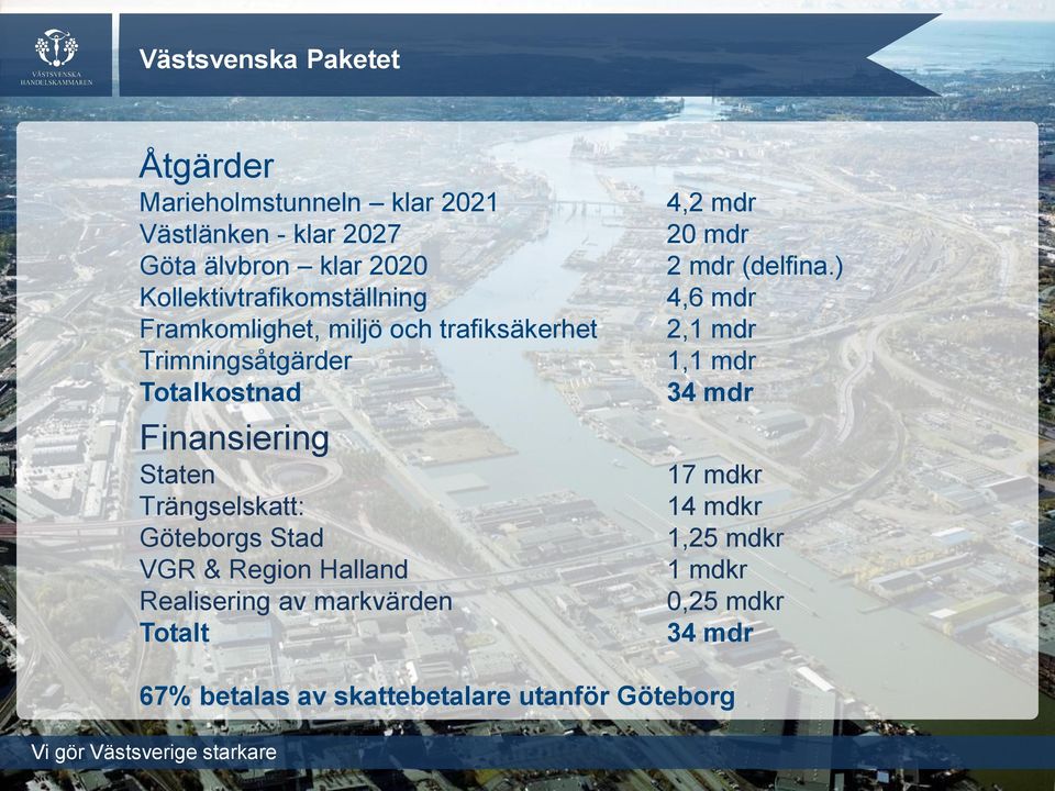 Trängselskatt: Göteborgs Stad VGR & Region Halland Realisering av markvärden Totalt 4,2 mdr 20 mdr 2 mdr (delfina.