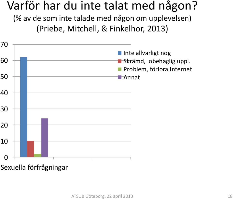 Mitchell, & Finkelhor, 2013) 70 60 50 Inte allvarligt nog