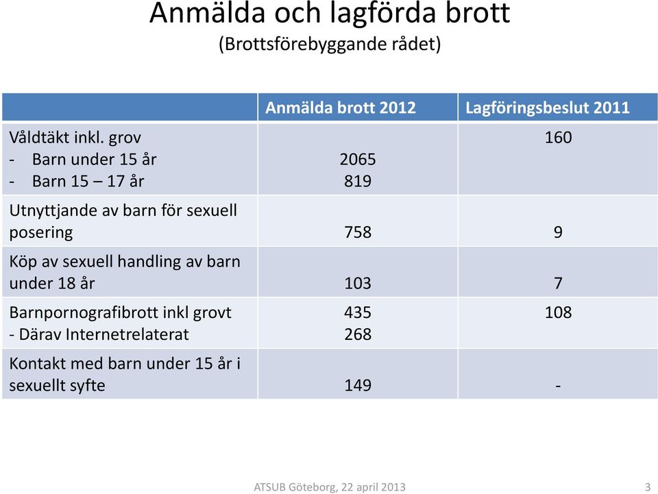 Utnyttjande av barn för sexuell posering 758 9 Köp av sexuell handling av barn under 18 år 103