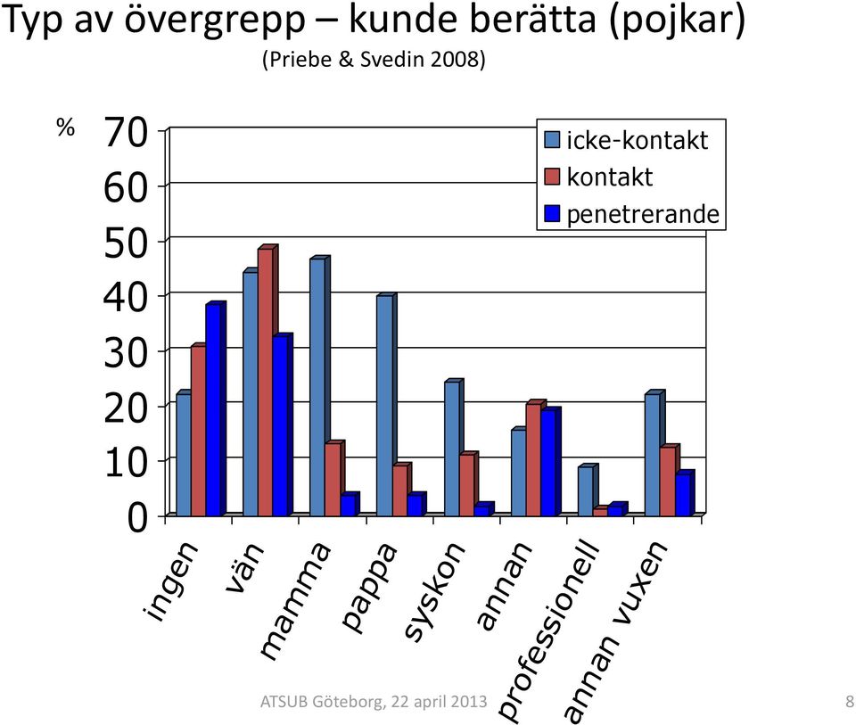 0 ingen vän mamma pappa syskon annan