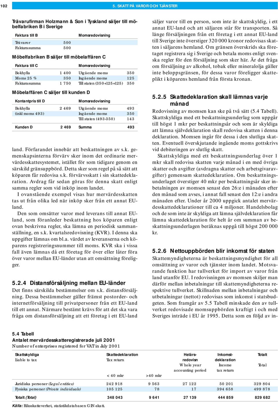 möbelaffären C Faktura till C Momsredovisning Bokhylla 1 400 Utgående moms 350 Moms 25 % 350 Ingående moms 125 Fakturasumma 1 750 Till staten (350+125+125) 350 Möbelaffären C säljer till kunden D