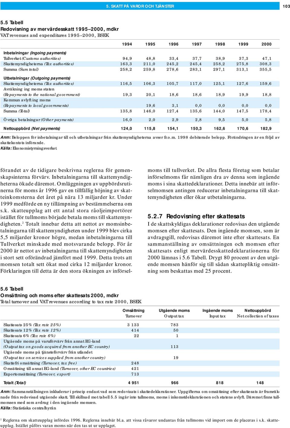 authorities) 94,9 48,8 33,4 37,7 38,9 37,3 47,1 Skattemyndigheterna (Tax authorities) 163,3 211,0 245,2 245,4 258,2 275,8 308,3 Summa (Sum total) 258,2 259,8 278,6 283,1 297,1 313,1 355,5