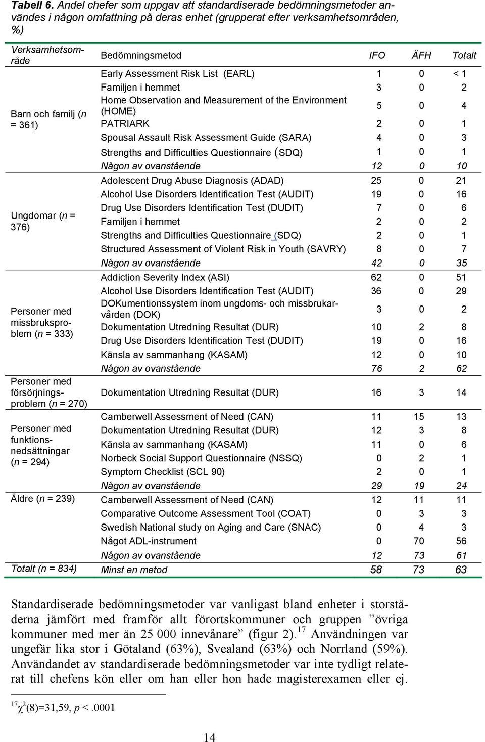 (n = 376) Personer med missbruksproblem (n = 333) Personer med försörjningsproblem (n = 270) Personer med funktionsnedsättningar (n = 294) Äldre (n = 239) Bedömningsmetod IFO ÄFH Totalt Early