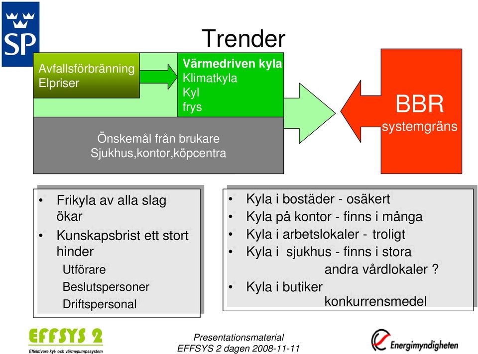 Beslutspersoner Driftspersonal Kyla Kyla i i bostäder --osäkert Kyla Kyla på påkontor --finns i i många Kyla Kyla