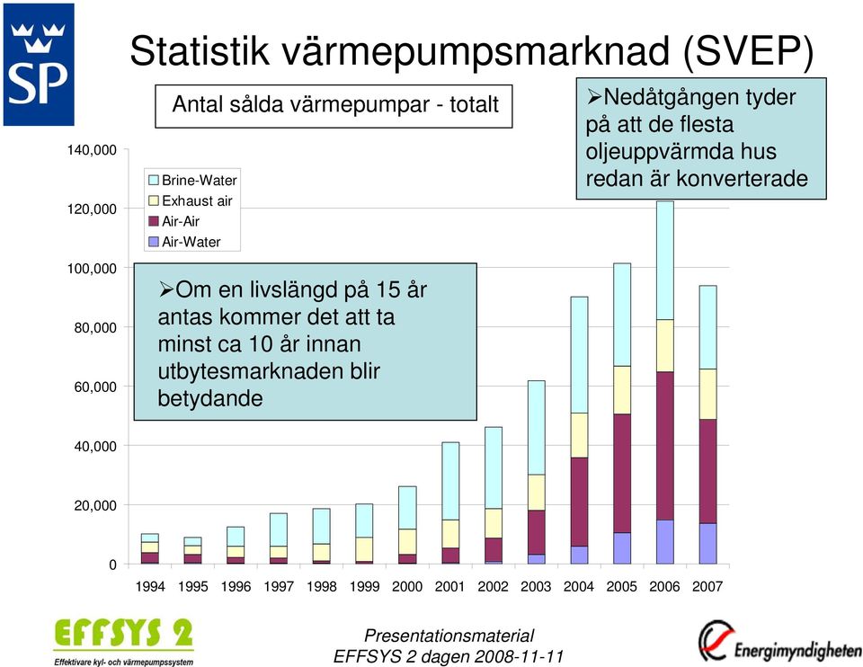 minst ca 10 år innan utbytesmarknaden blir betydande Nedåtgången tyder på att de flesta oljeuppvärmda