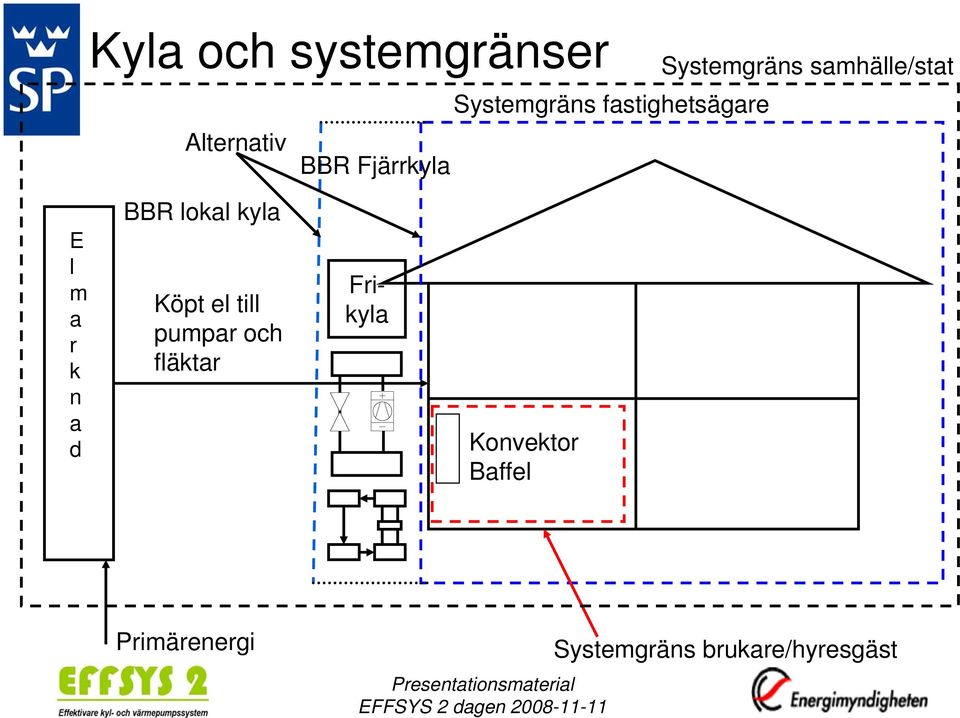 r k n a d BBR lokal kyla Köpt el till pumpar och fläktar