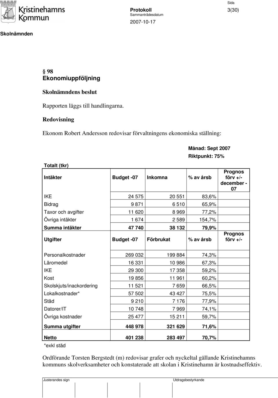 871 6 510 65,9% Taxor och avgifter 11 620 8 969 77,2% Övriga intäkter 1 674 2 589 154,7% Summa intäkter 47 740 38 132 79,9% Utgifter Budget -07 Förbrukat % av årsb Prognos förv +/- december - 07