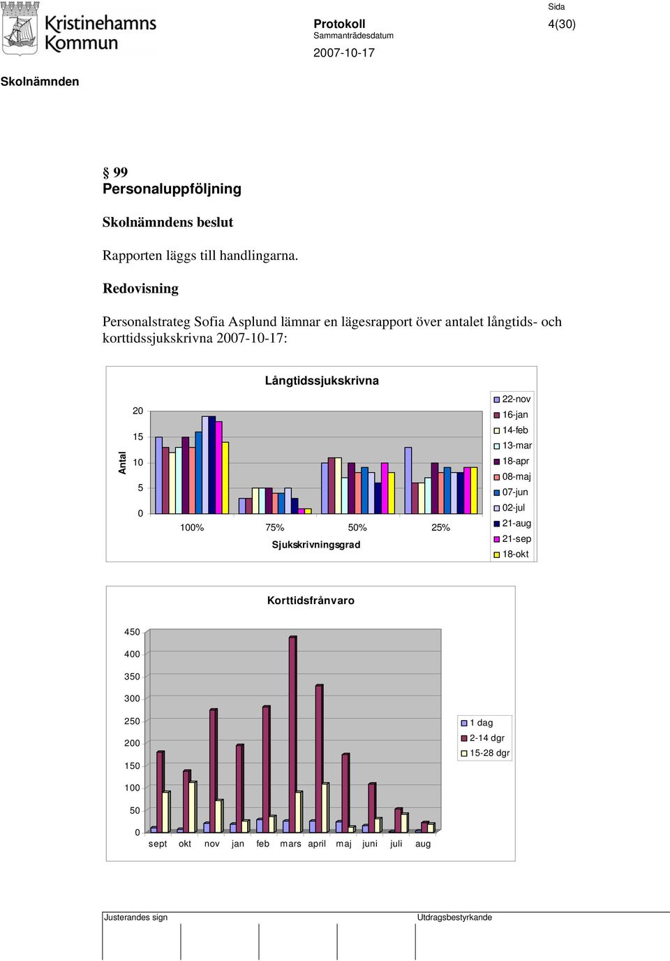 20 15 10 5 0 Långtidssjukskrivna 100% 75% 50% 25% Sjukskrivningsgrad 22-nov 16-jan 14-feb 13-mar 18-apr 08-maj 07-jun