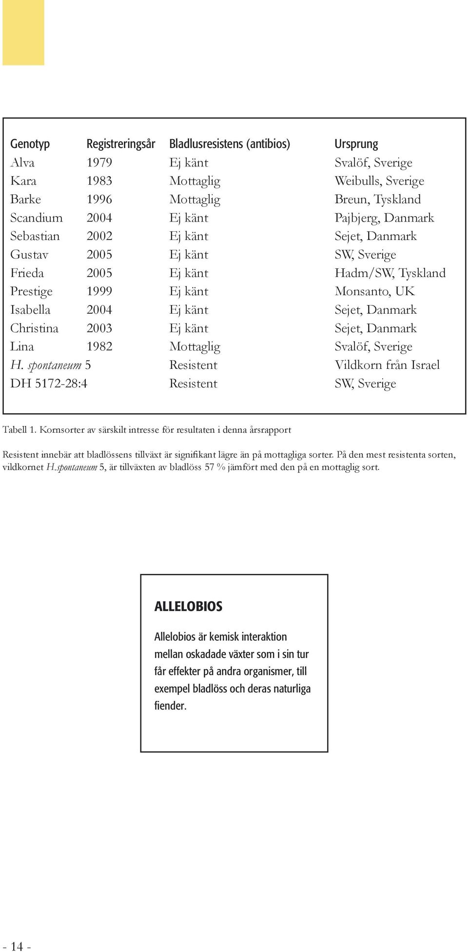 Christina 2003 Ej känt Sejet, Danmark Lina 1982 Mottaglig Svalöf, Sverige H. spontaneum 5 Resistent Vildkorn från Israel DH 5172-28:4 Resistent SW, Sverige Tabell 1.