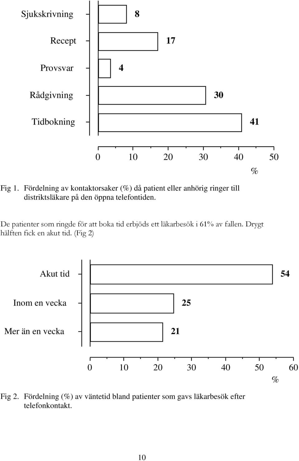 De patienter som ringde för att boka tid erbjöds ett läkarbesök i 61% av fallen. Drygt hälften fick en akut tid.