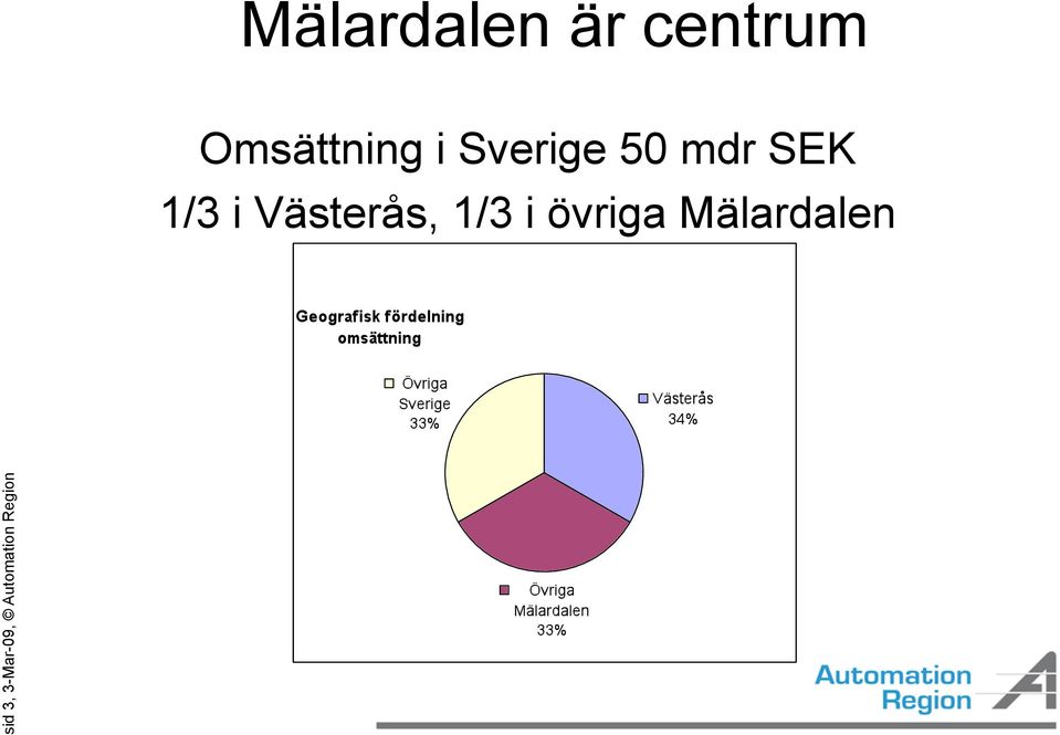 1/3 i Västerås, 1/3 i övriga