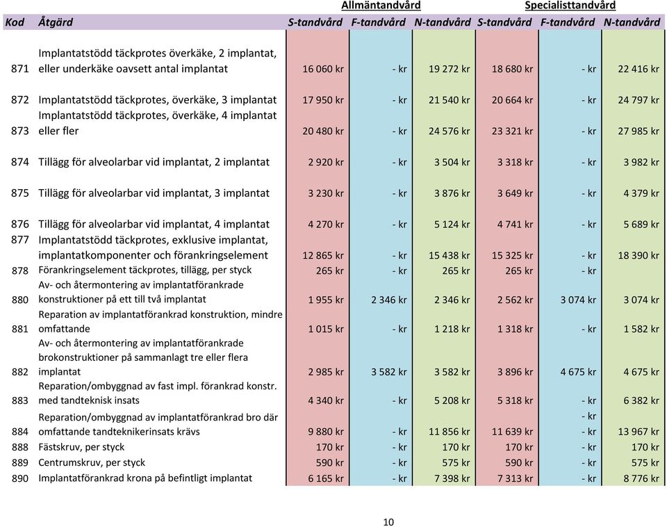 implantat, 2 implantat 2 920 kr - kr 3 504 kr 3 318 kr - kr 3 982 kr 875 Tillägg för alveolarbar vid implantat, 3 implantat 3 230 kr - kr 3 876 kr 3 649 kr - kr 4 379 kr 876 Tillägg för alveolarbar